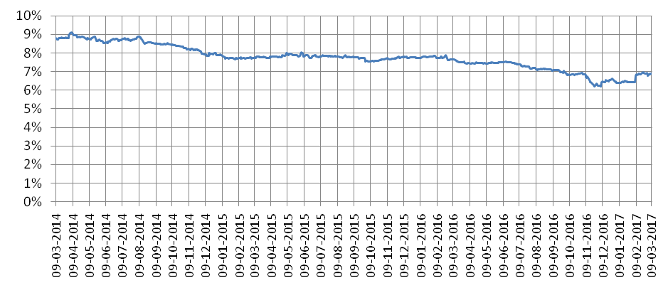 Annualized returns over the past three years Annualized returns over the past three years