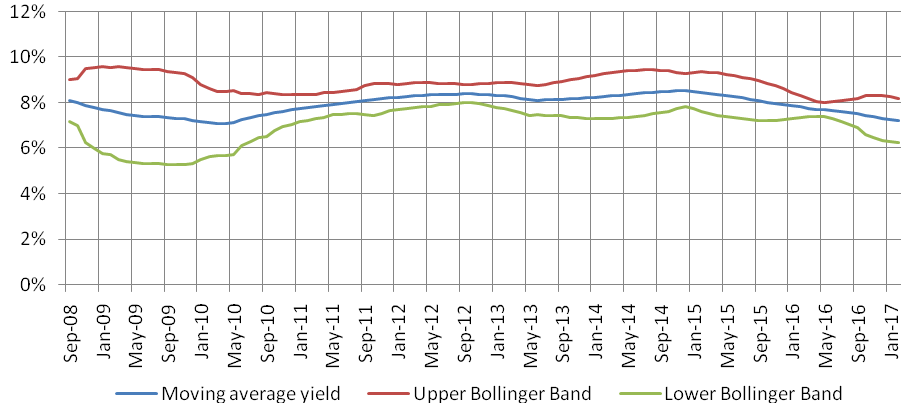 Bollinger Band graph of the 10 year bond yield Bollinger Band graph of the 10 year bond yield