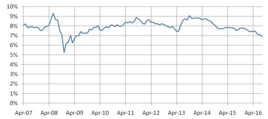 10 year bond yield changed over the last 10 years 10 year bond yield changed over the last 10 years