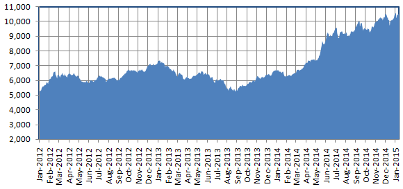 Recovery from 2012 to 2015 Recovery from 2012 to 2015