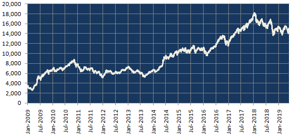 Subsequent recovery, cycles of growth and corrections till the end of May 2019 Subsequent recovery, cycles of growth and corrections till the end of May 2019