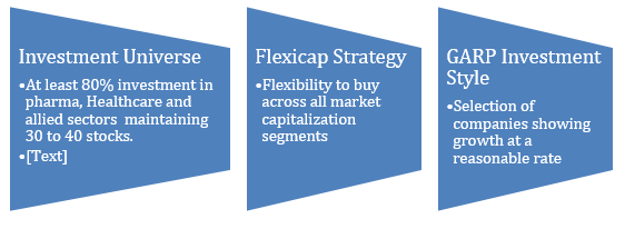 Mutual Funds - Investment Strategy of Mirae Asset Healthcare Fund