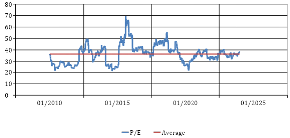 Mutual Funds - PE ratios of the Nifty Healthcare Index