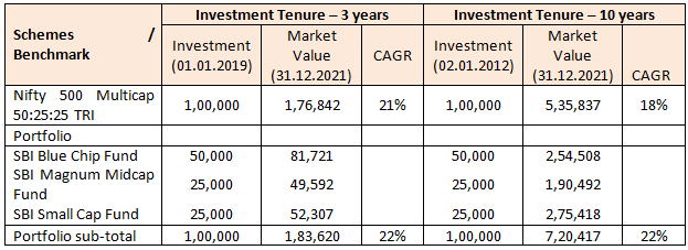 Should you invest in SBI Multicap Fund NFO