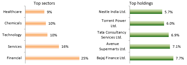 Current portfolio positioning