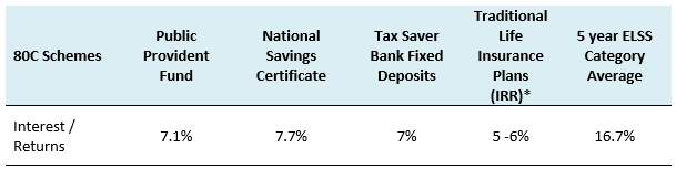 Interest paid by different 80C investment schemes and historical returns of ELSS category