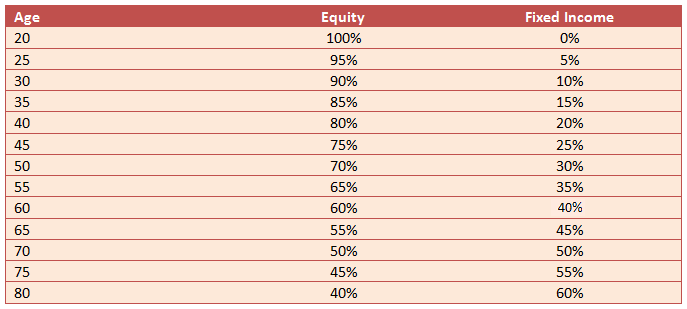 The asset allocation guidance for different age groups, as per this strategy