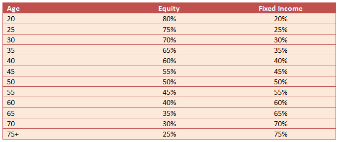 The asset allocation guidance for different age groups