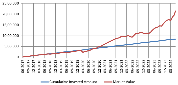 Growth of Rs 10,000 monthly SIP in LIC MF Small Cap fund