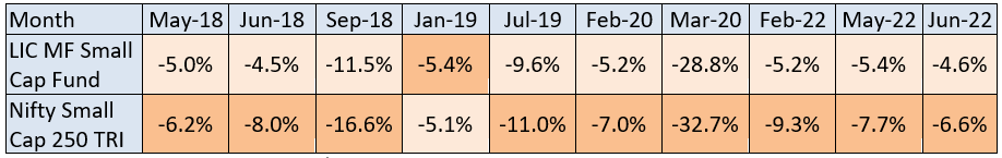 Protected downside risks for investors