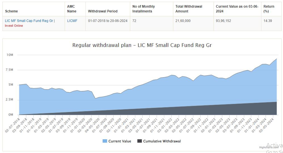 Regular cash-flows through SWP