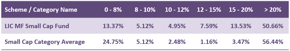 1 year rolling returns distribution of LIC MF Small Cap Fund versus category average since 2021