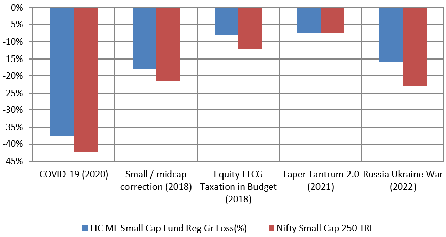 Smaller drawdowns in deep market corrections