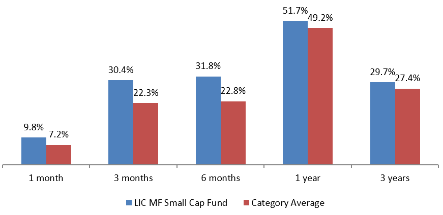 Trailing returns of LIC MF Small Cap Fund versus the category average returns over various time-scales in the last 3 years