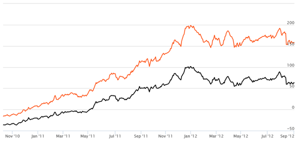 Equity Funds Mid Cap and Small Cap - Rolling Returns of DSP BlackRock Micro Cap Equity Funds Mid Cap and Small Cap - Rolling Returns of DSP BlackRock Micro Cap