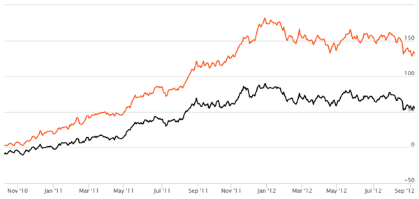 Equity Funds Mid Cap and Small Cap - Rolling Returns of Franklin India Prima Fund Equity Funds Mid Cap and Small Cap - Rolling Returns of Franklin India Prima Fund
