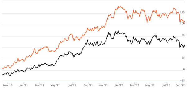 Equity Funds Mid Cap and Small Cap - Rolling Returns of IDFC Premier Equity Fund Equity Funds Mid Cap and Small Cap - Rolling Returns of IDFC Premier Equity Fund