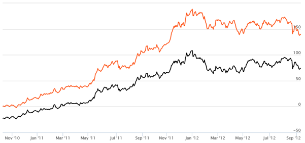 Equity Funds Mid Cap and Small Cap - Rolling Returns of JP Morgan India Mid and Small Cap Fund Equity Funds Mid Cap and Small Cap - Rolling Returns of JP Morgan India Mid and Small Cap Fund