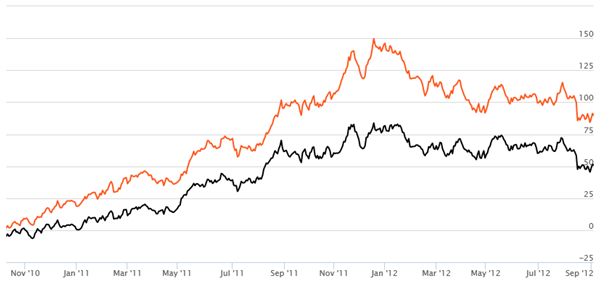 Equity Funds Mid Cap and Small Cap - Rolling Returns of Reliance Equity Opportunities Fund Equity Funds Mid Cap and Small Cap - Rolling Returns of Reliance Equity Opportunities Fund