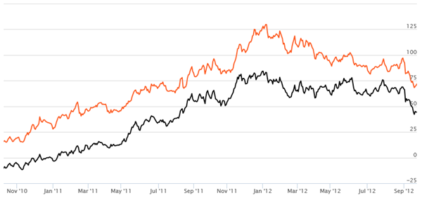 Equity Funds Mid Cap and Small Cap - Rolling Returns of SBI Emerging Business Fund Equity Funds Mid Cap and Small Cap - Rolling Returns of SBI Emerging Business Fund