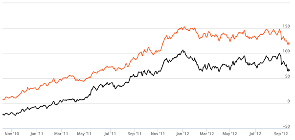 Equity Funds Mid Cap and Small Cap - Rolling Returns of SBI Magnum Global Fund Equity Funds Mid Cap and Small Cap - Rolling Returns of SBI Magnum Global Fund