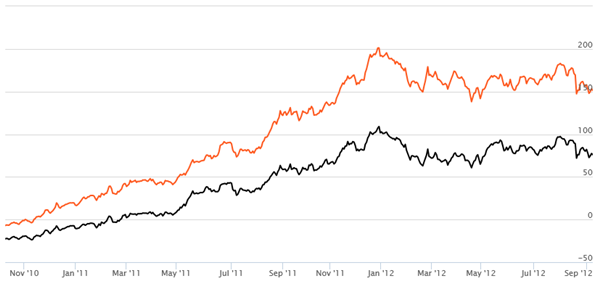 Equity Funds Mid Cap and Small Cap - Rolling Returns of UTI Midcap Fund Equity Funds Mid Cap and Small Cap - Rolling Returns of UTI Midcap Fund