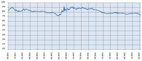 Personal Finance - The historical 10 year Government bond yields Personal Finance - The historical 10 year Government bond yields