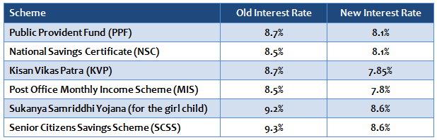Personal Finance - The revised interest rates, with effect from April 1, 2016 Personal Finance - The revised interest rates, with effect from April 1, 2016