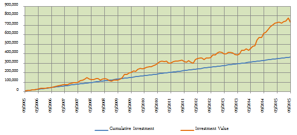 Balanced Funds Equity Oriented - Returns over the last 10 years of Rs 3000 monthly SIP in the DSP Black Rock Balanced Fund (growth option) Balanced Funds Equity Oriented - Returns over the last 10 years of Rs 3000 monthly SIP in the DSP Black Rock Balanced Fund (growth option)
