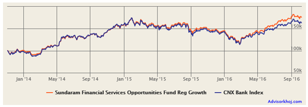 How much returns you would have made, if you invested even 3 months later How much returns you would have made, if you invested even 3 months later