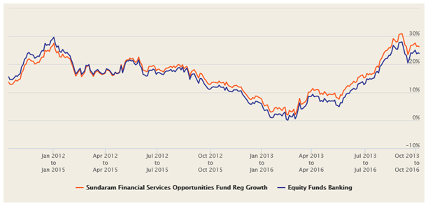 3 year rolling returns of the fund over the last 5 years 3 year rolling returns of the fund over the last 5 years