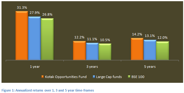 Mutual Fund - Annualized trailing returns of the Kotak Opportunities fund growth option, regular plan, over the last 1, 3 and 5 year time periods Mutual Fund - Annualized trailing returns of the Kotak Opportunities fund growth option, regular plan, over the last 1, 3 and 5 year time periods