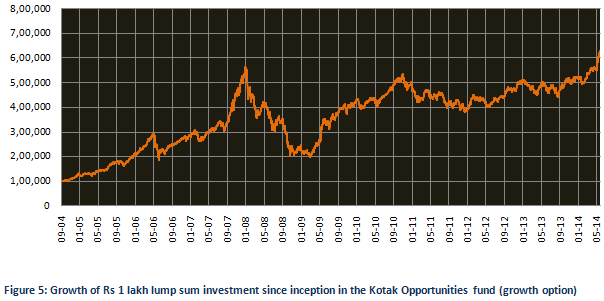 Mutual Fund - Growth of Rs 1 lakh lump sum investment since inception in the Kotak Opportunities fund (growth option) Mutual Fund - Growth of Rs 1 lakh lump sum investment since inception in the Kotak Opportunities fund (growth option)