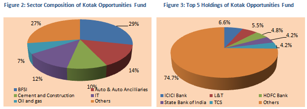Mutual Fund - Sector Composition and Top 5 Holdings of Kotak Opportunities fund Mutual Fund - Sector Composition and Top 5 Holdings of Kotak Opportunities fund