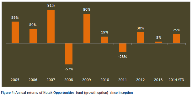 Mutual Fund - Annual returns of Kotak Opportunities fund (growth option) since inception Mutual Fund - Annual returns of Kotak Opportunities fund (growth option) since inception
