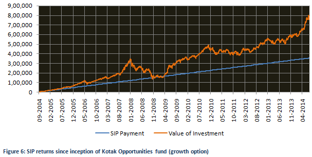 Mutual Fund - SIP returns since inception of Kotak Opportunities fund (growth option) Mutual Fund - SIP returns since inception of Kotak Opportunities fund (growth option)