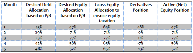 Mutual Funds - A hypothetical example of how hedging ensures equity taxation Mutual Funds - A hypothetical example of how hedging ensures equity taxation
