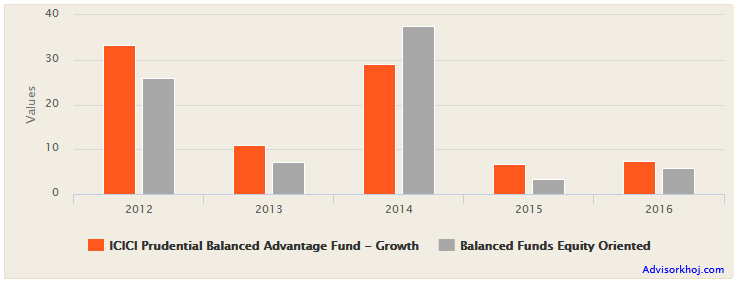 Mutual Funds - The annual returns of the fund versus the hybrid equity oriented funds (balanced fund) category Mutual Funds - The annual returns of the fund versus the hybrid equity oriented funds (balanced fund) category
