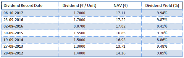 Mutual Funds - The dividend payout history of the fund over the past 5 years Mutual Funds - The dividend payout history of the fund over the past 5 years