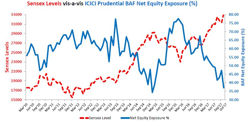 Mutual Funds - The active (net) equity exposure is high when Sensex is low and low when Sensex is high Mutual Funds - The active (net) equity exposure is high when Sensex is low and low when Sensex is high