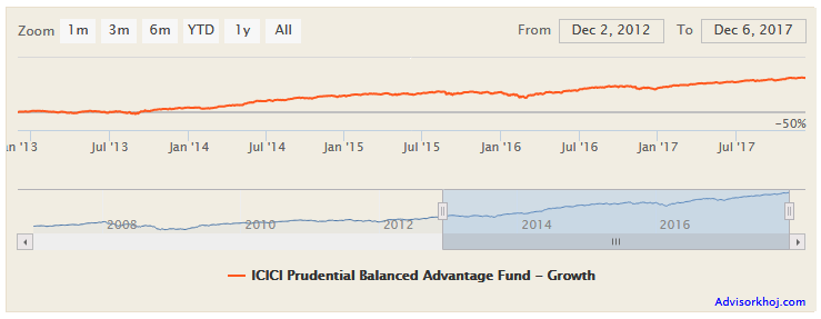 Mutual Funds - The NAV growth of ICICI Prudential Balanced Advantage Fund over the last 5 years Mutual Funds - The NAV growth of ICICI Prudential Balanced Advantage Fund over the last 5 years
