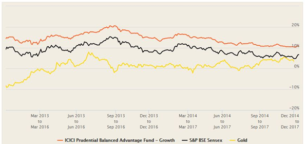 Mutual Funds - The 3 year rolling returns of the fund over the last 5 years Mutual Funds - The 3 year rolling returns of the fund over the last 5 years