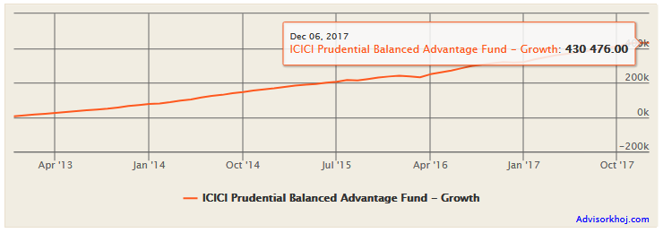 Mutual Funds - Returns of Rs 5,000 monthly SIP, over the past 5 years Mutual Funds - Returns of Rs 5,000 monthly SIP, over the past 5 years