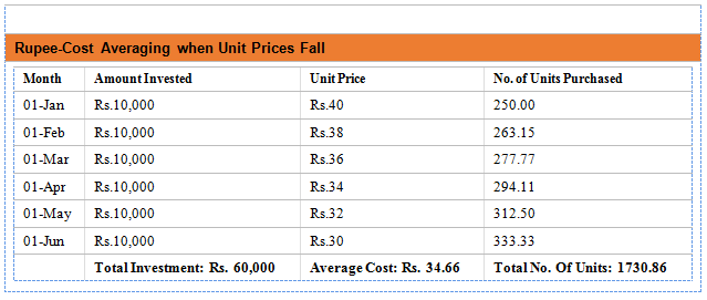Taking Advantage of Rupee Cost Averaging by investing systematically Taking Advantage of Rupee Cost Averaging by investing systematically