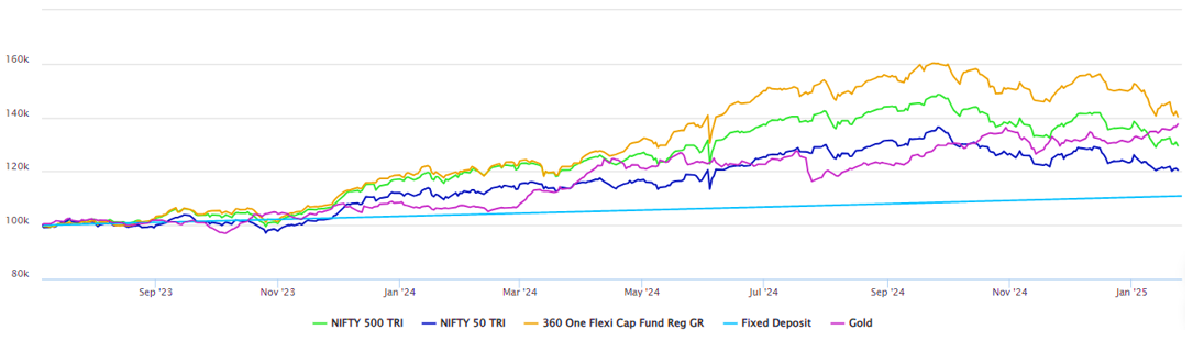 Capital appreciation with 360 ONE Flexicap Fund