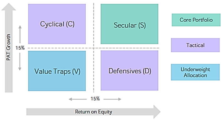 SCDV Framework