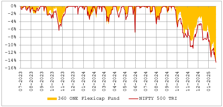 Smaller Drawdowns