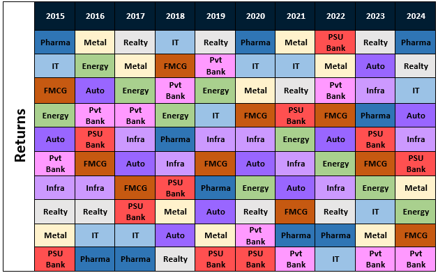 Winners rotate across industry sectors