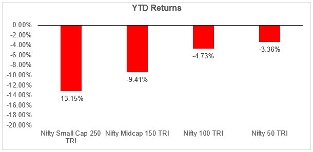 YTD Returns