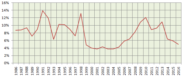 The annual (December to December) CPI inflation rates in India from 1986 to 2016 The annual (December to December) CPI inflation rates in India from 1986 to 2016